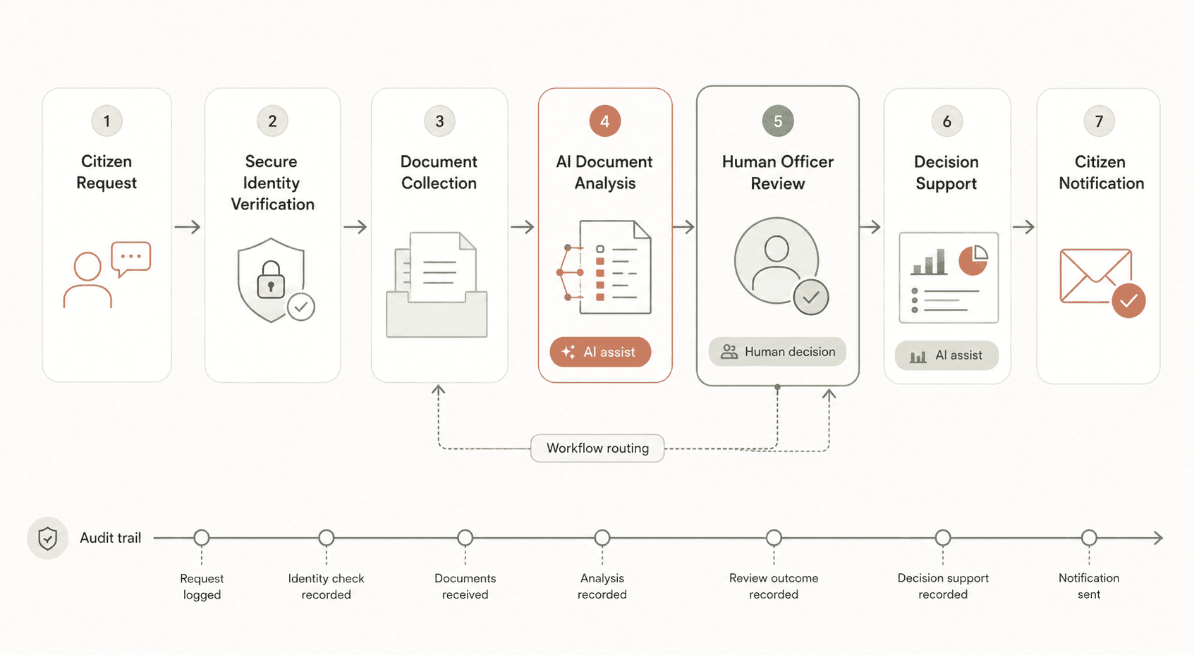 Abstract, anonymised workflow diagram